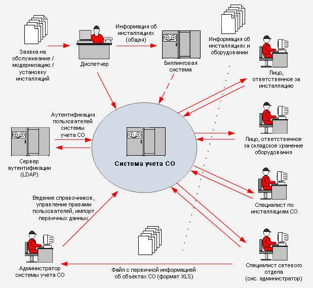 Структура системы
